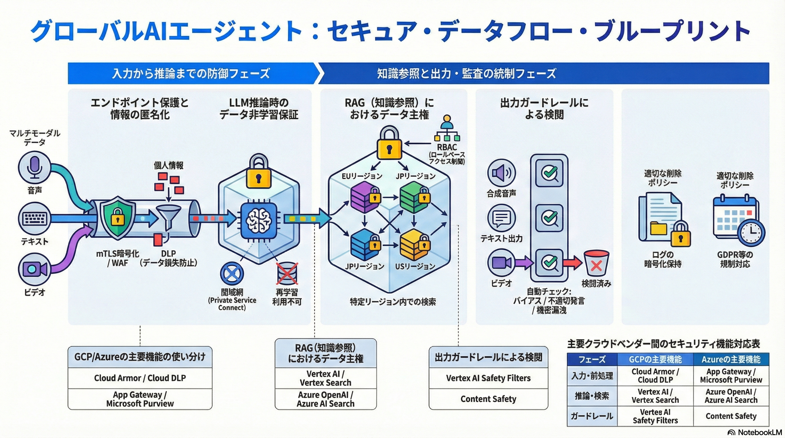 グローバルAIエージェント：セキュア・データフロー・ブループリント - 入力から推論、知識参照、出力までの防御フェーズを図解